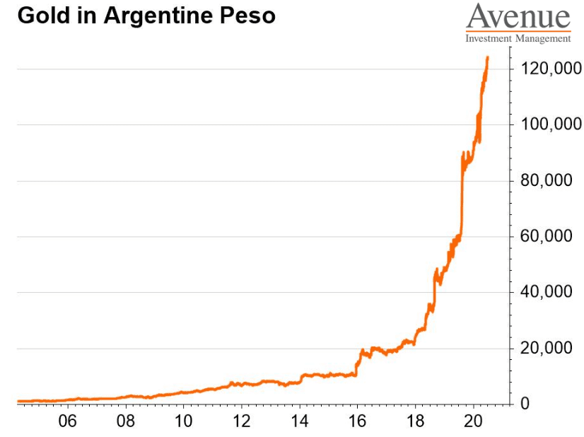 gold in Argentine peso