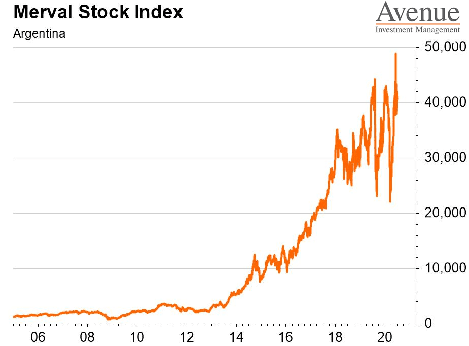 merval stock index