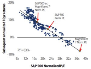  S&P 500 Normalized P/E 