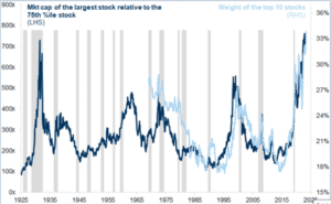 Market cap of the largest stock 