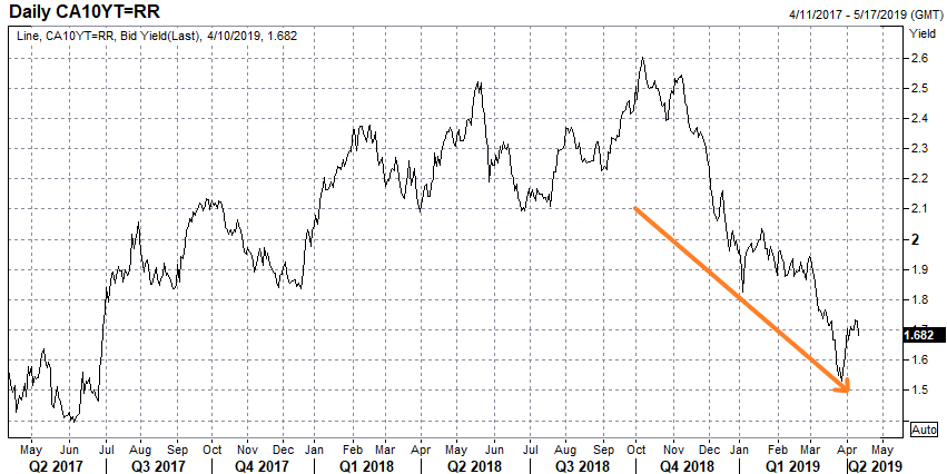 Government of Canada 10-Year Bond Yield Over the Last 2 Years